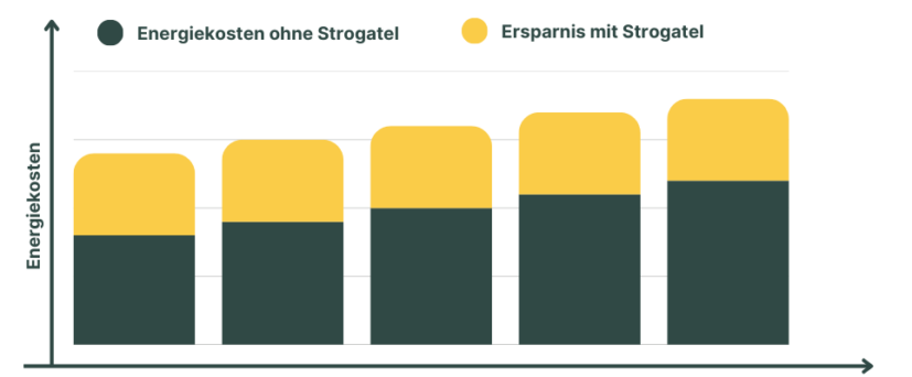 Yellow and Orange Monthly Sales Data Graph